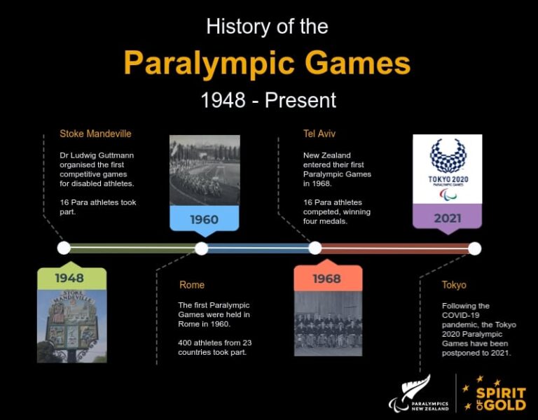Timeline graphics with key dates of the Paralympic Games History